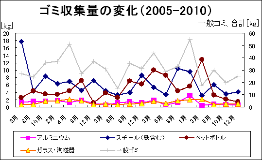 開始時からのゴミ収集量のグラフです