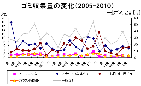 ゴミ収集量の変化