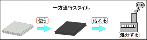 使い捨てのマットの流れ