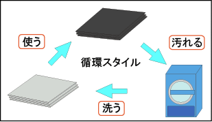 洗って使うサイクルを表した図